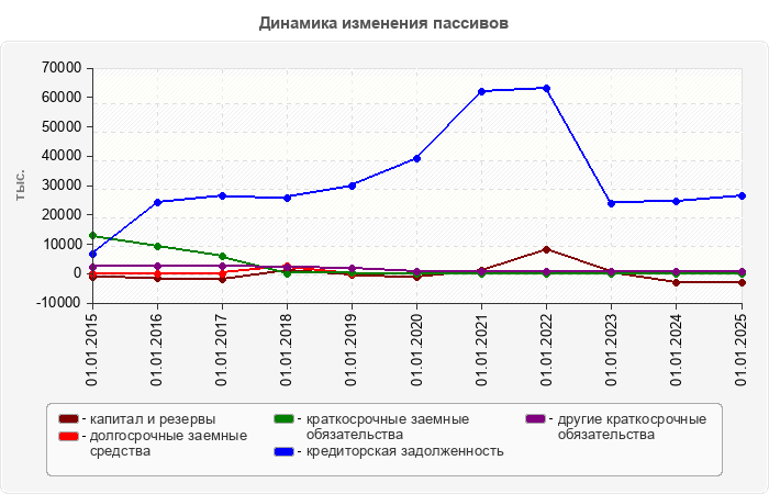 Динамика изменения пассивов