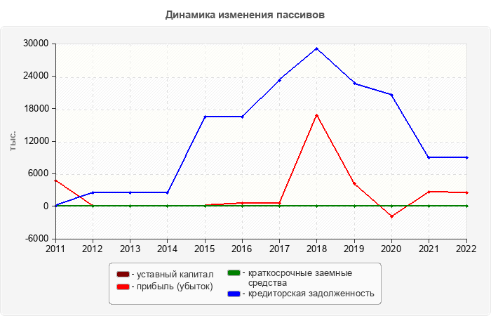 Динамика изменения пассивов