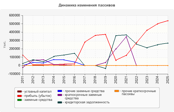 Динамика изменения пассивов