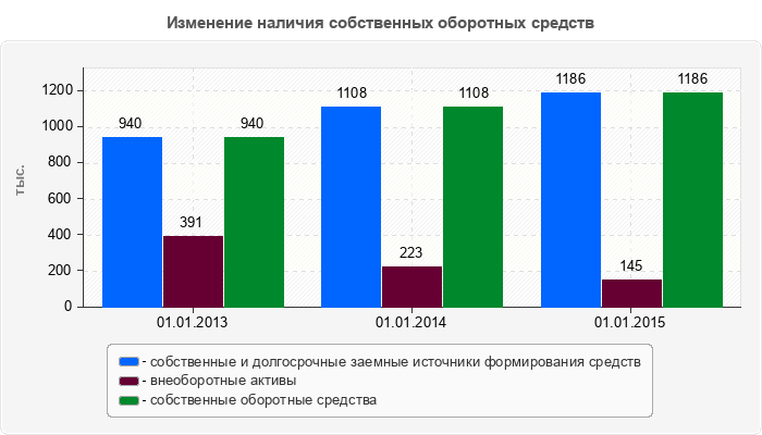 Изменение наличия собственных оборотных средств