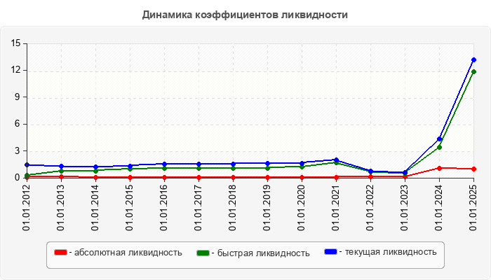 Динамика коэффициентов ликвидности