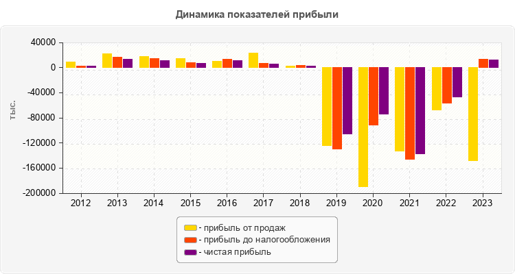 Динамика показателей прибыли