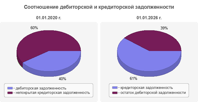 Соотношение дебиторской и кредиторской задолженности