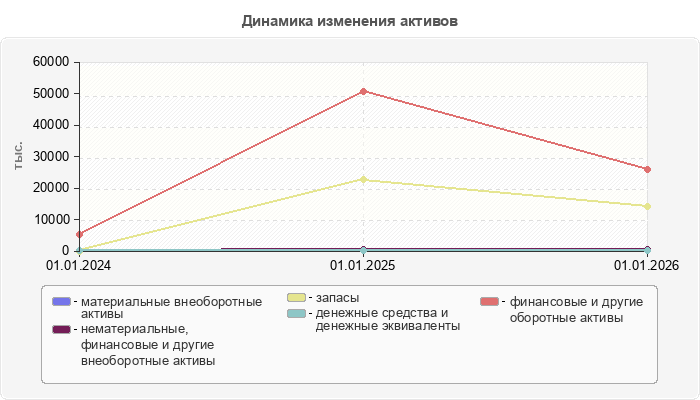 Динамика изменения активов