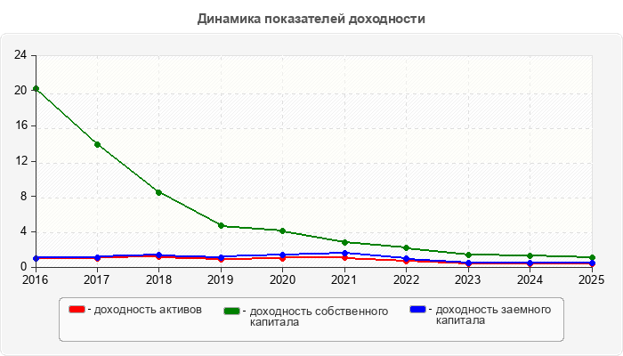 Динамика показателей доходности