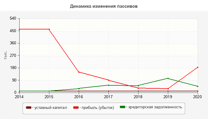Динамика изменения пассивов