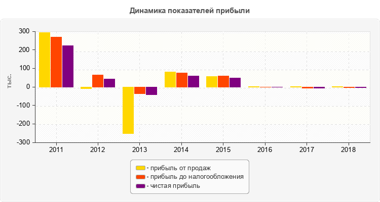 Динамика показателей прибыли