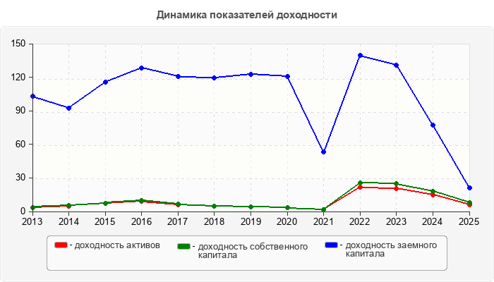 Динамика показателей доходности