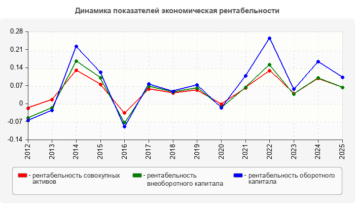 Динамика показателей экономическая рентабельности