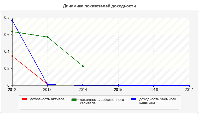 Динамика показателей доходности