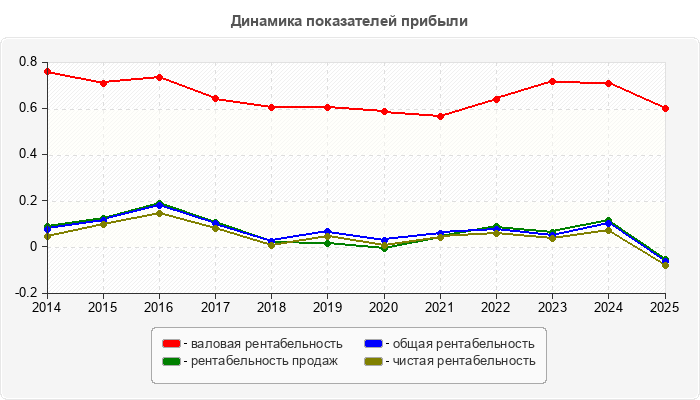 Динамика показателей прибыли