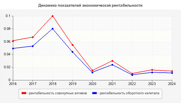 Динамика показателей экономическая рентабельности