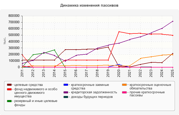 Динамика изменения пассивов