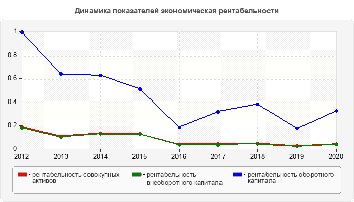 Динамика показателей экономическая рентабельности