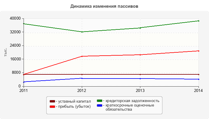 Динамика изменения пассивов
