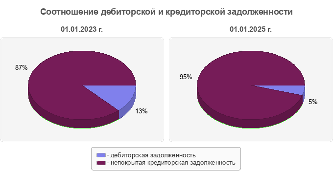 Соотношение дебиторской и кредиторской задолженности