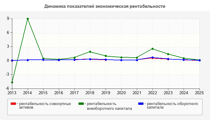 Динамика показателей экономическая рентабельности