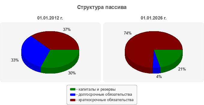 Структура пассива