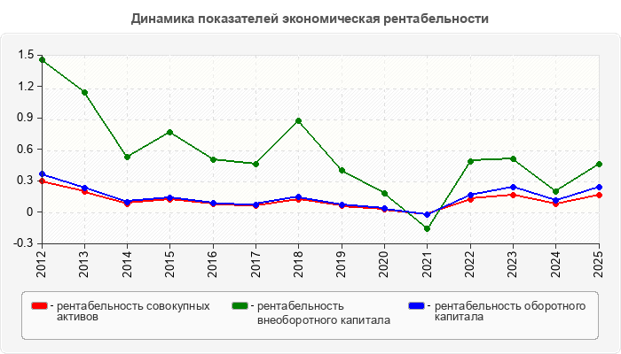Динамика показателей экономическая рентабельности
