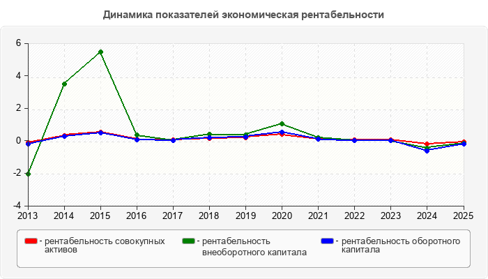 Динамика показателей экономическая рентабельности