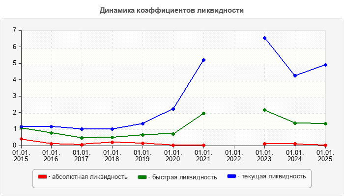 Динамика коэффициентов ликвидности