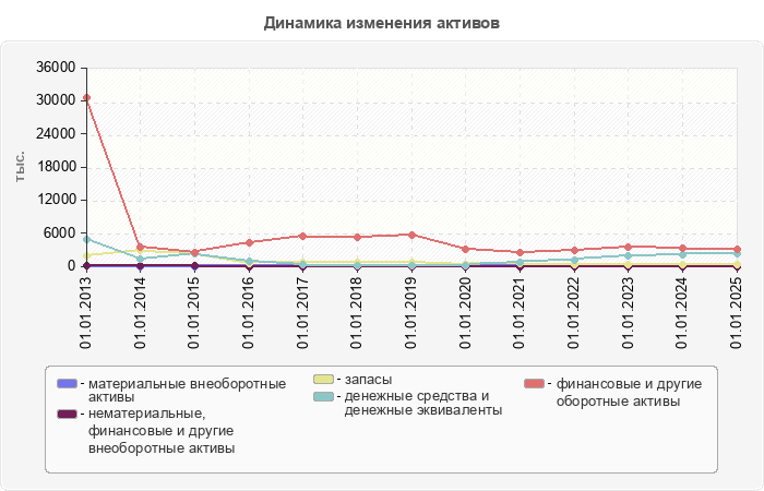 Динамика изменения активов
