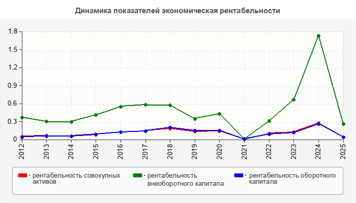 Динамика показателей экономическая рентабельности