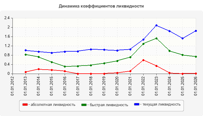 Динамика коэффициентов ликвидности