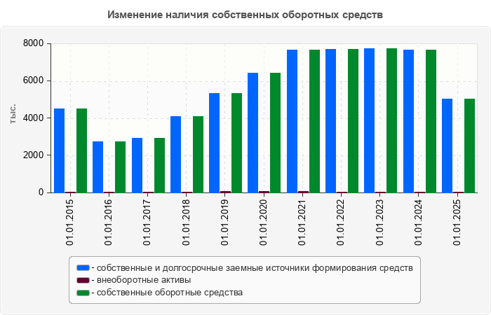 Изменение наличия собственных оборотных средств