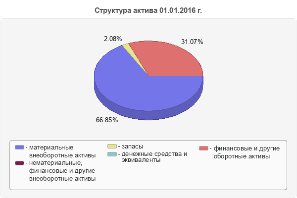 Структура актива 01.01.2016 г.