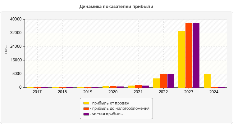 Динамика показателей прибыли