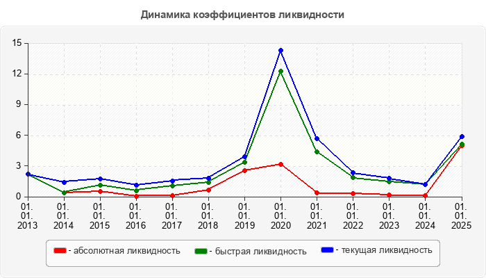 Динамика коэффициентов ликвидности