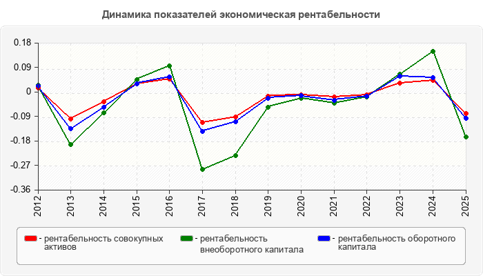 Динамика показателей экономическая рентабельности