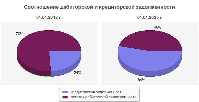 Соотношение дебиторской и кредиторской задолженности