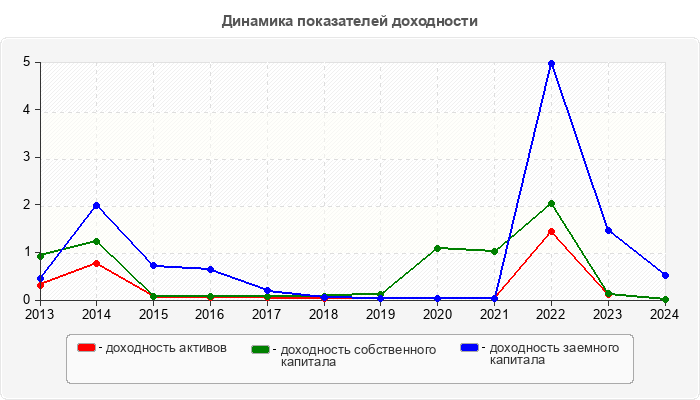 Динамика показателей доходности