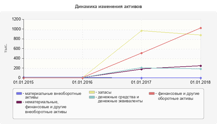 Динамика изменения активов