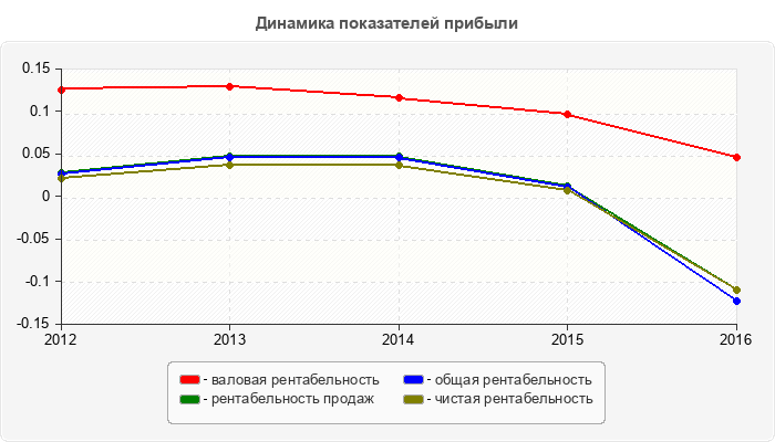 Динамика показателей прибыли