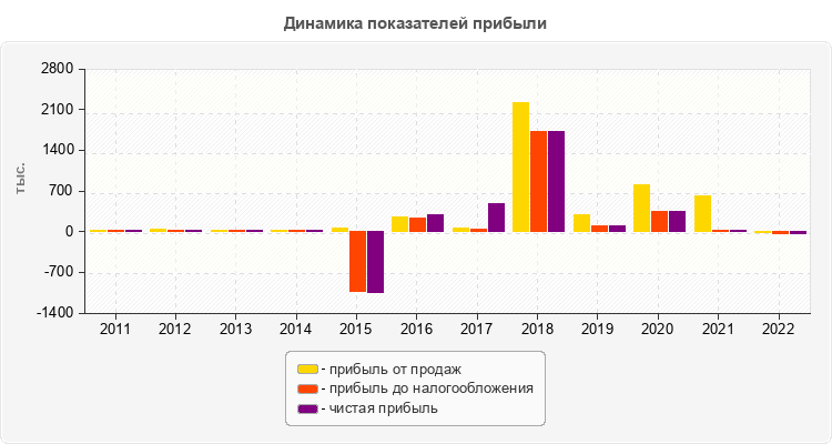 Динамика показателей прибыли