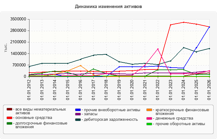Динамика изменения активов