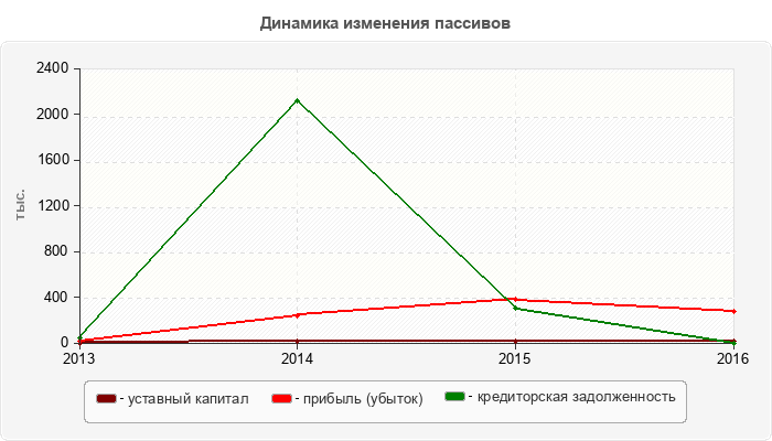 Динамика изменения пассивов