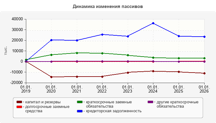 Динамика изменения пассивов