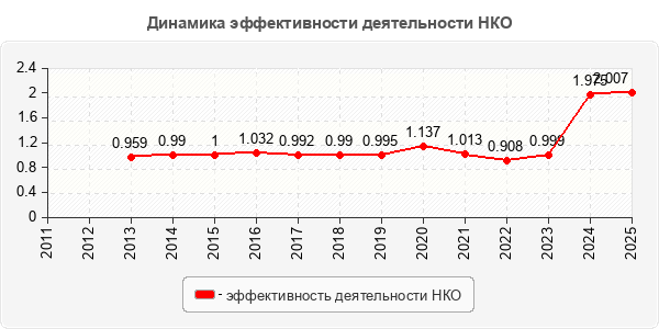 Динамика эффективности деятельности НКО