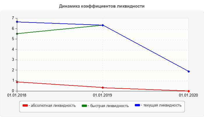 Динамика коэффициентов ликвидности