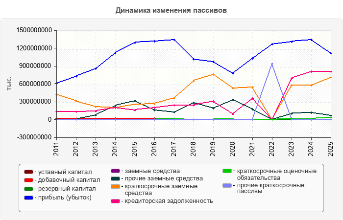 Динамика изменения пассивов