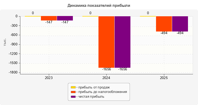 Динамика показателей прибыли