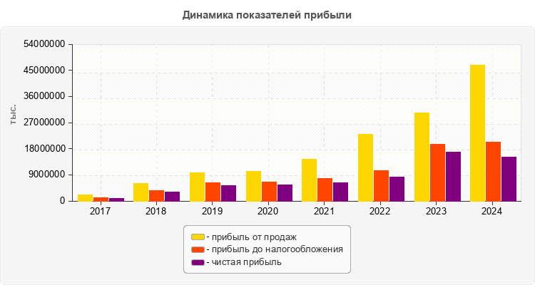 Динамика показателей прибыли
