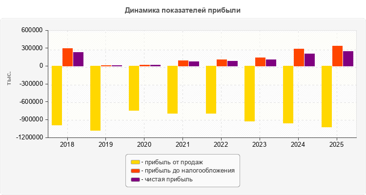 Динамика показателей прибыли
