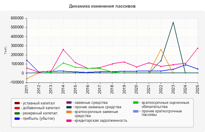 Динамика изменения пассивов