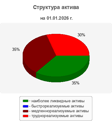 Структура актива