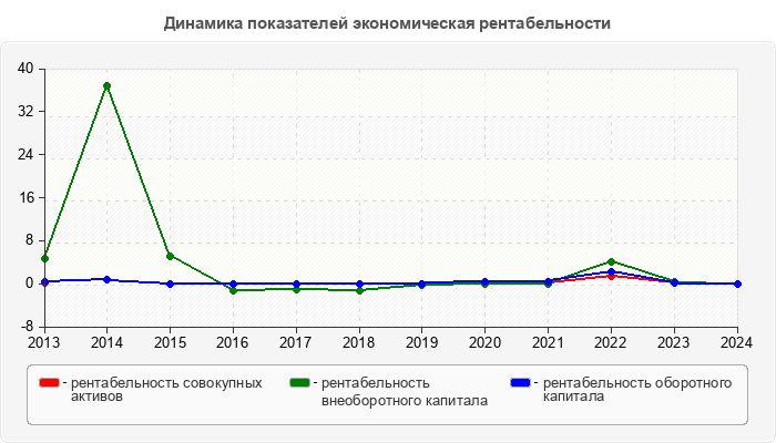 Динамика показателей экономическая рентабельности